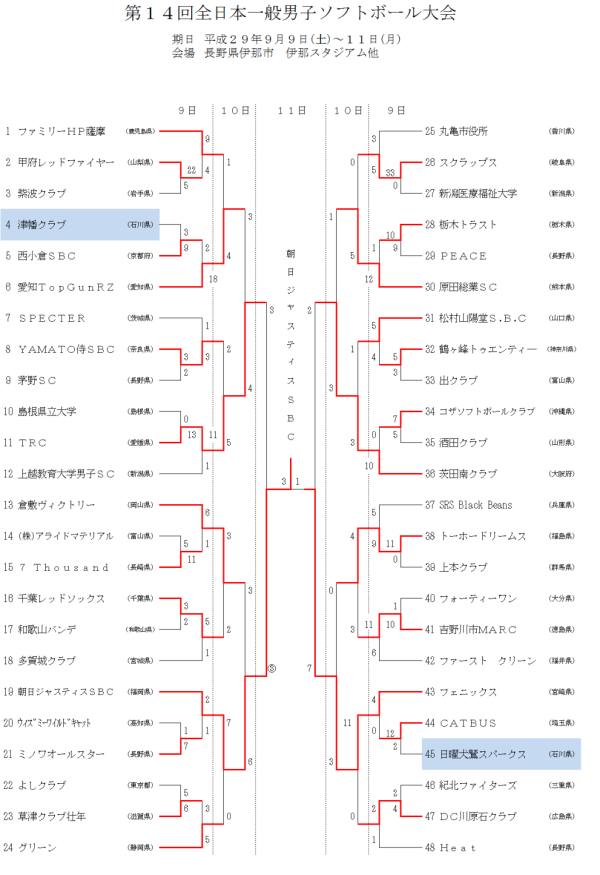 第１４回全日本一般男子大会 結果