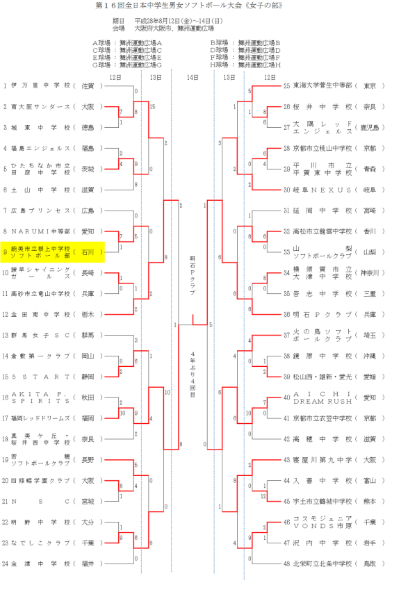 第１６回全日本中学生男女ソフトボール大会《女子の部》 トーナメント表　結果