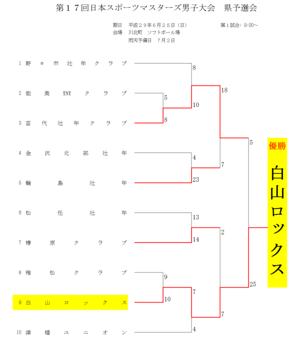 第１７回日本スポーツマスターズ男子大会　県予選会 結果