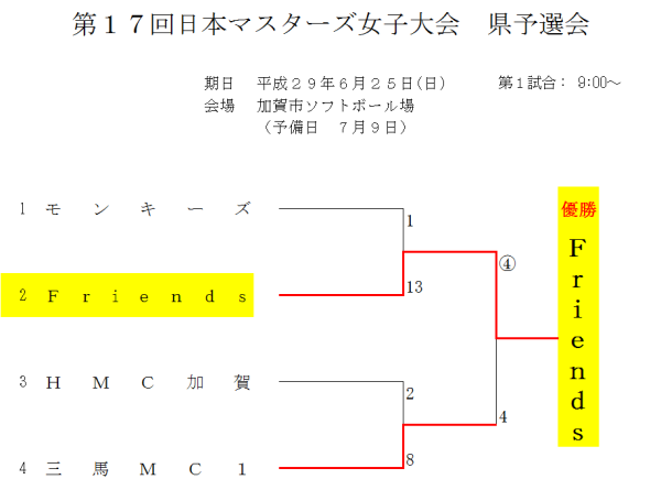 第１７回日本マスターズ女子大会　県予選会 結果