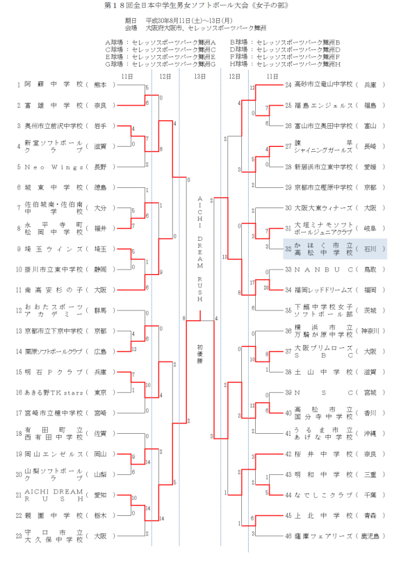 第１８回全日本中学生男女大会《女子の部》 結果