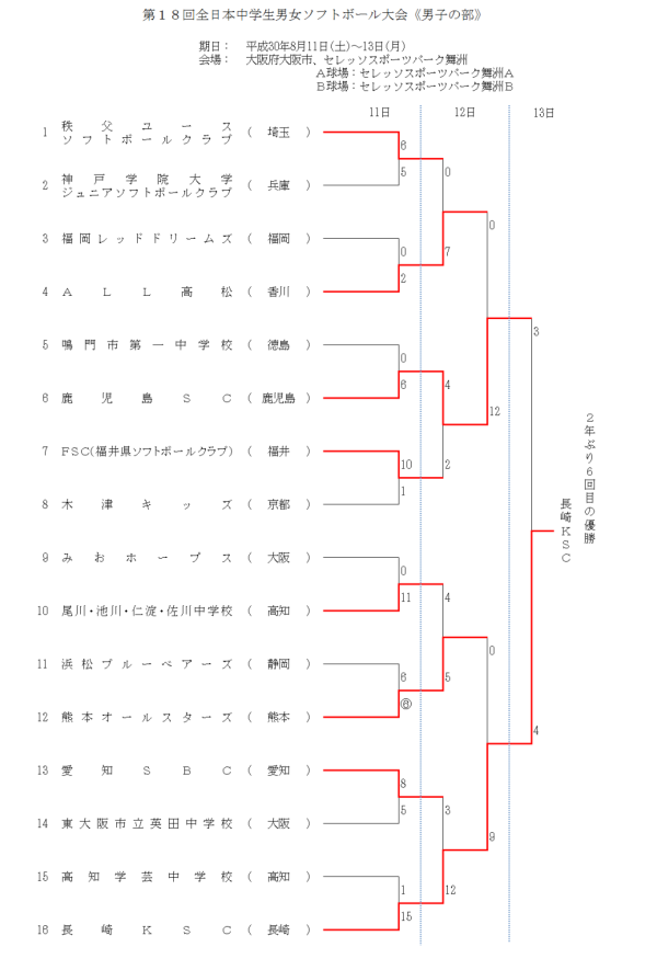第１８回全日本中学生男女大会《男子の部》 結果