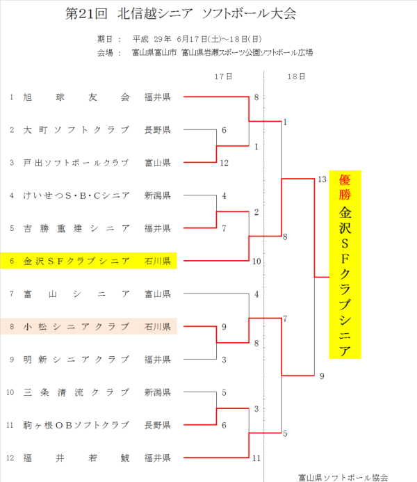 第２１回　北信越シニア大会 　　結果