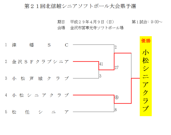 第２１回北信越シニアソフトボール大会県予選 結果