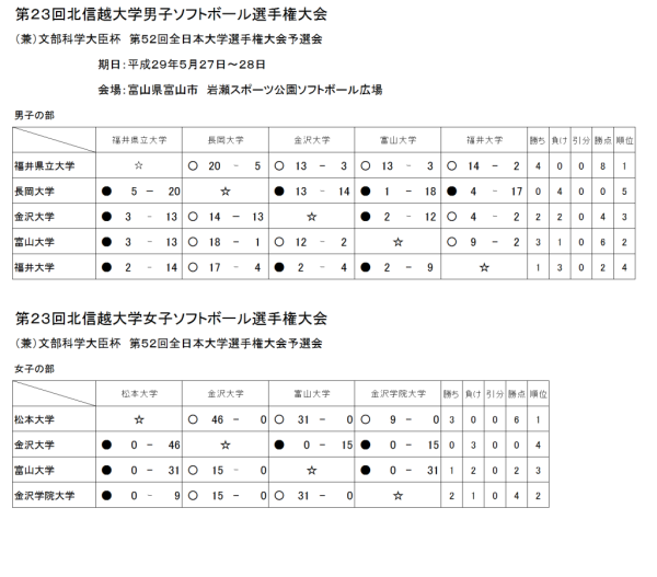 第２３回北信越大学男子選手権大会　結果
