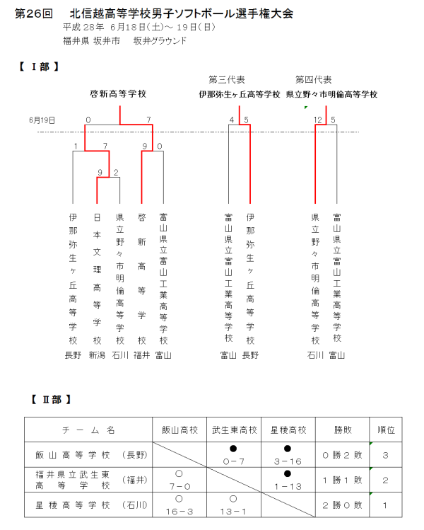 第２６回北信越高等学校男子選手権大会 トーナメント表