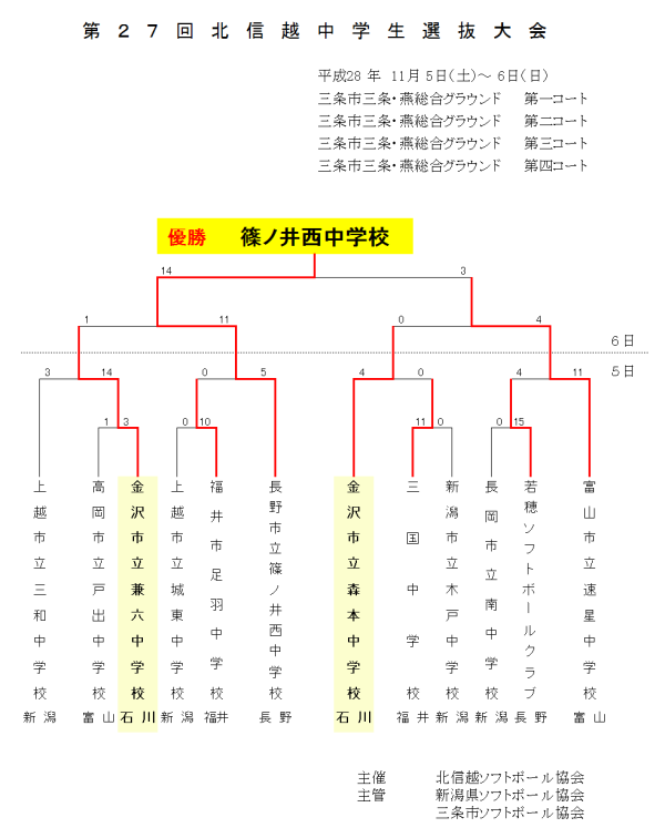 %e7%ac%ac%ef%bc%92%ef%bc%97%e5%9b%9e%e5%8c%97%e4%bf%a1%e8%b6%8a%e4%b8%ad%e5%ad%a6%e7%94%9f%e9%81%b8%e6%8a%9c%e5%a4%a7%e4%bc%9a%e3%80%80%e3%83%88%e3%83%bc%e3%83%8a%e3%83%a1%e3%83%b3%e3%83%88%e8%a1%a8