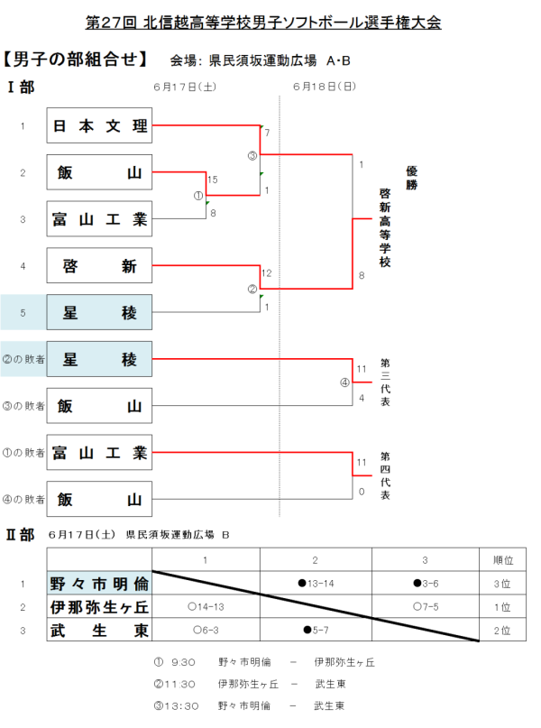 第２７回 北信越高等学校男子選手権大会 結果