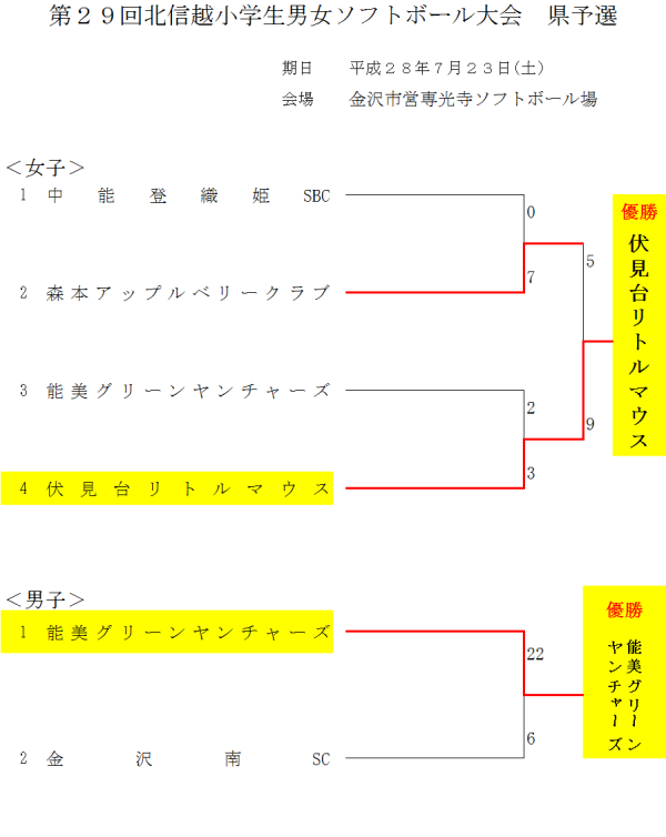 第２９回北信越小学生男女ソフトボール大会　県予選 トーナメント表　結果