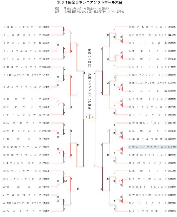 第３１回全日本シニア大会 結果