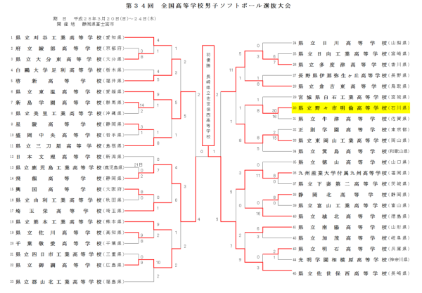 第３４回全国高等学校男子ソフトボール選抜大会 　＜結果＞