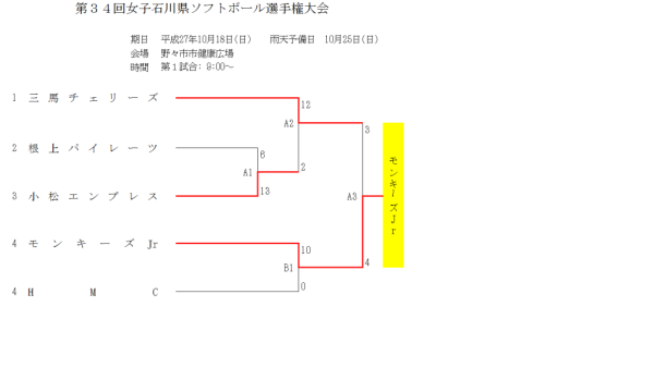 第３４回女子石川県選手権大会 　トーナメント表 最終日
