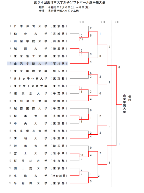 第３４回東日本大学女子選手権大会　　結果