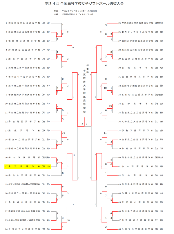 第３４回 全国高等学校女子ソフトボール選抜大会 結果