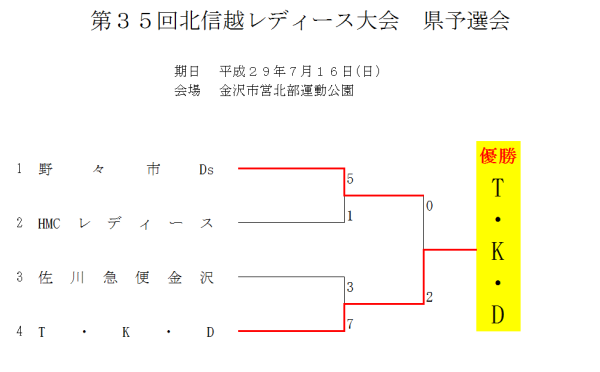 第３５回北信越レディース大会　県予選会 　　結果