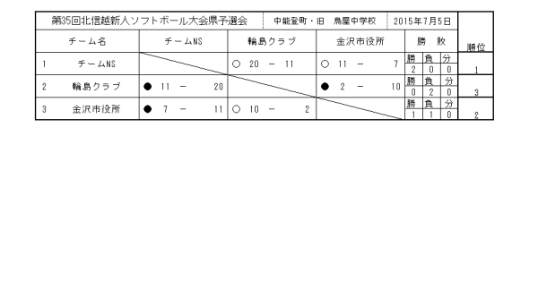 第３５回北信越新人大会　結果