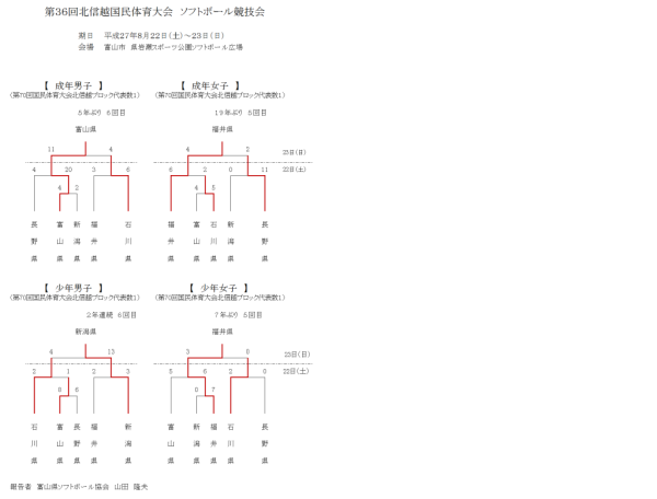 第３６回北信越国民体育大会　トーナメント表　成年男女、少年男女