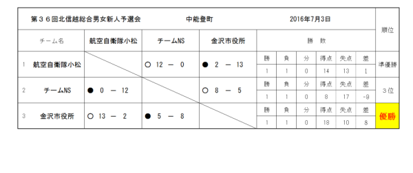第３６回北信越総合男女新人予選会 トーナメント表　結果