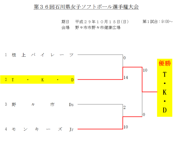 第３６回女子選手権大会　　結果