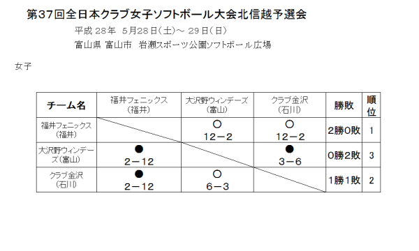 第３７回全日本クラブ女子ソフトボール大会北信越予選会　結果