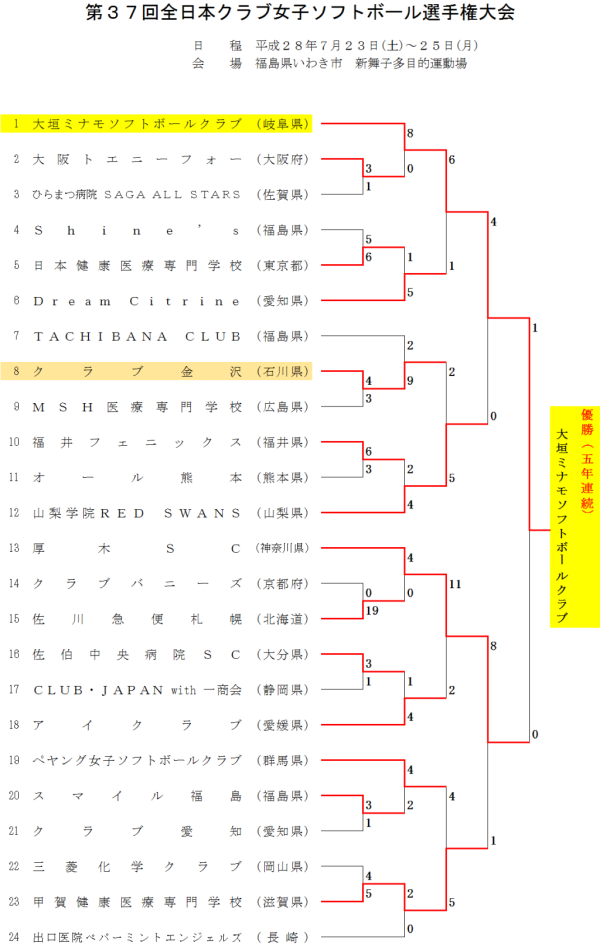 第３７回全日本クラブ女子ソフトボール選手権大会 結果