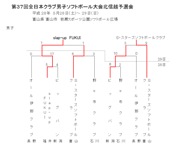 第３７回全日本クラブ男子ソフトボール大会北信越予選会　結果