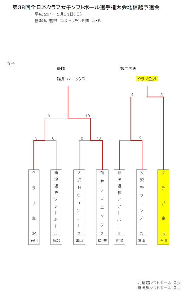 第３８回全日本クラブ女子選手権大会北信越予選会　