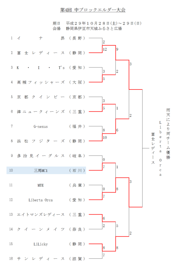 第４回中ブロックエルダー大会　結果2