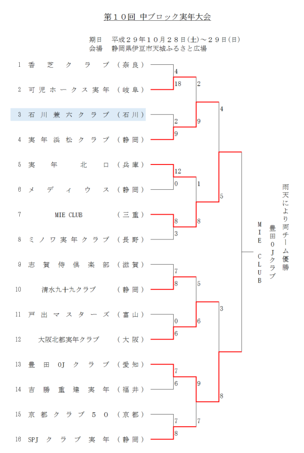 第４回中ブロック実年大会　結果3