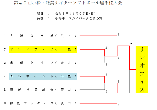 第４０回小松・能美ナイター選手権大会　結果