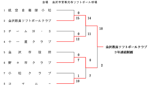 第４４回　会長杯　トーナメント表　