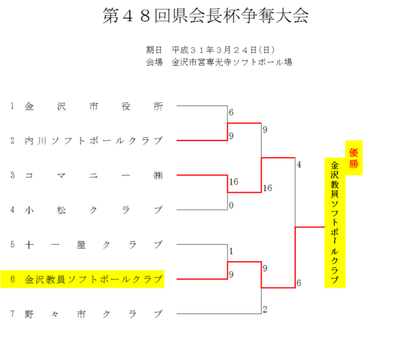 第４８回　県会長杯争奪大会 結果