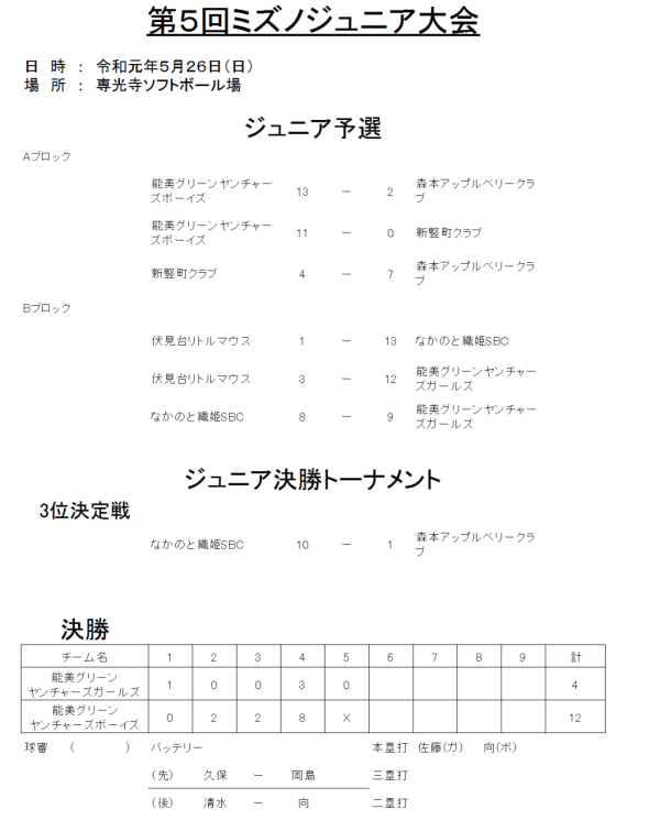 第５回ミズノジュニア大会 結果