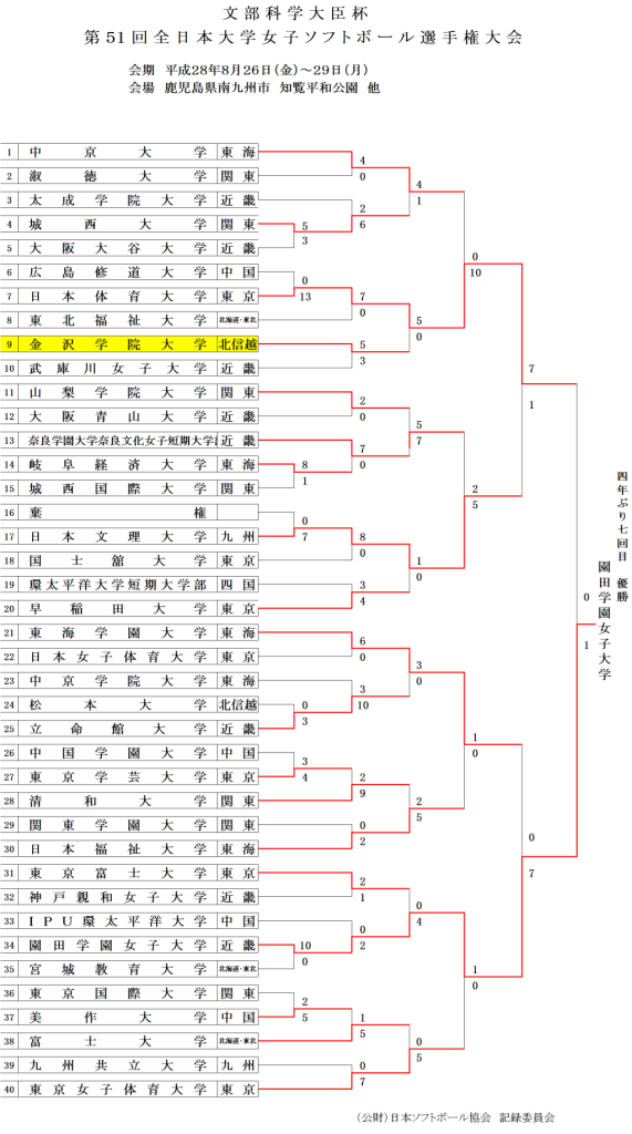 %e7%ac%ac%ef%bc%95%ef%bc%91%e5%9b%9e%e5%85%a8%e6%97%a5%e6%9c%ac%e5%a4%a7%e5%ad%a6%e5%a5%b3%e5%ad%90%e9%81%b8%e6%89%8b%e6%a8%a9%e5%a4%a7%e4%bc%9a-%e3%83%88%e3%83%bc%e3%83%8a%e3%83%a1%e3%83%b3%e3%83%88