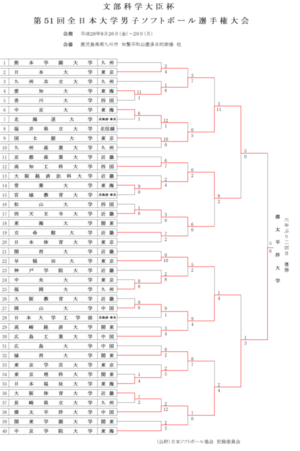 %e7%ac%ac%ef%bc%95%ef%bc%91%e5%9b%9e%e5%85%a8%e6%97%a5%e6%9c%ac%e5%a4%a7%e5%ad%a6%e7%94%b7%e5%ad%90%e9%81%b8%e6%89%8b%e6%a8%a9%e5%a4%a7%e4%bc%9a-%e3%83%88%e3%83%bc%e3%83%8a%e3%83%a1%e3%83%b3%e3%83%88