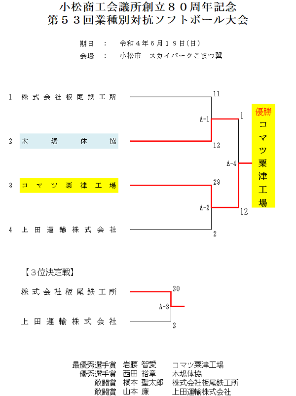 第５３回業種別対抗ソフトボール大会