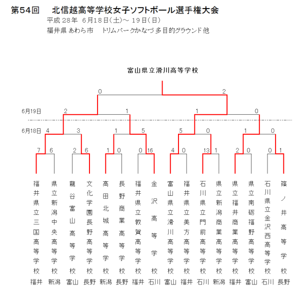 第５４回北信越高等学校女子選手権大会 トーナメント表