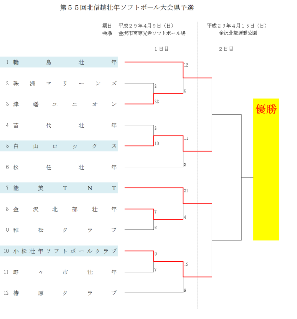 第５５回北信越壮年県予選　大会１日目の結果