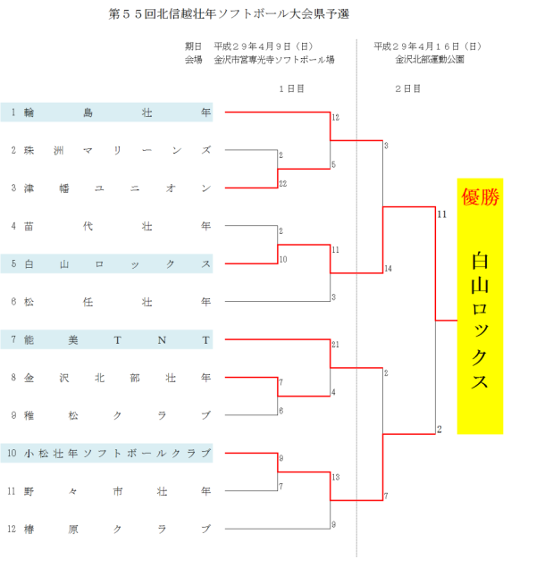 第５５回北信越壮年県予選　結果2