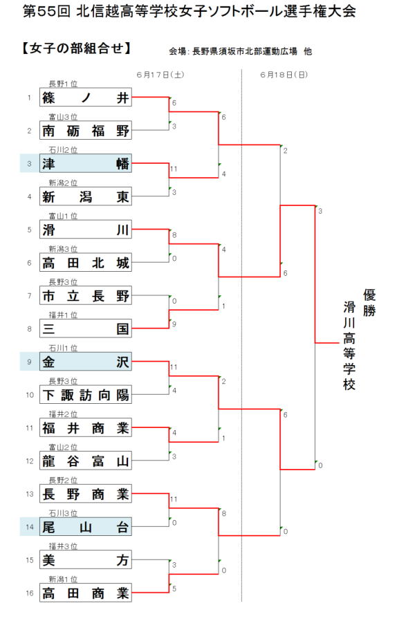 第５５回 北信越高等学校女子選手権大会 結果