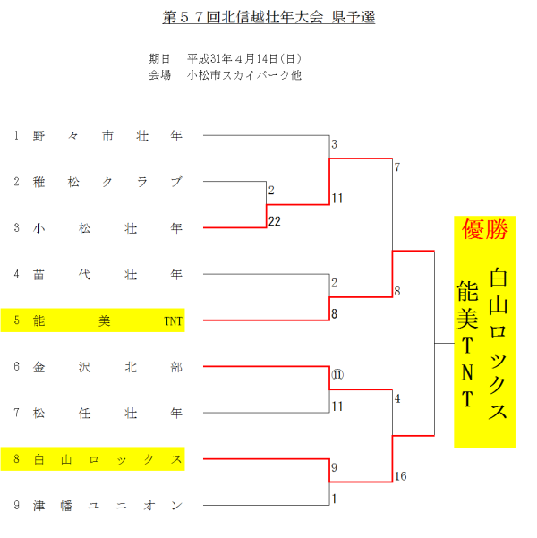 第５７回北信越壮年大会 県予選 結果