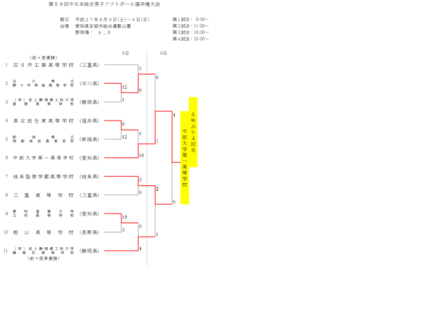 第５９回中日本総合男子　トーナメント表　高校生