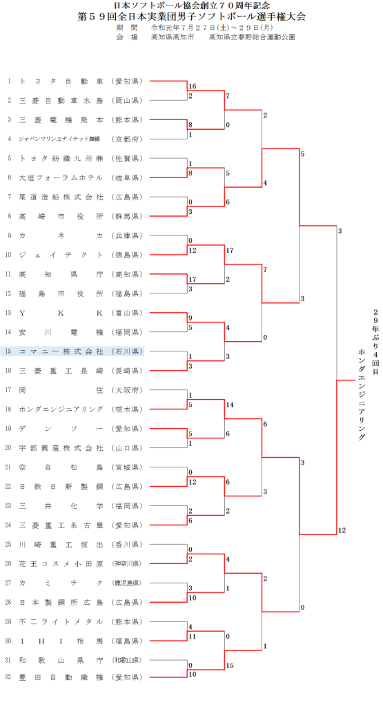 第５９回全日本実業団男子選手権大会 結果