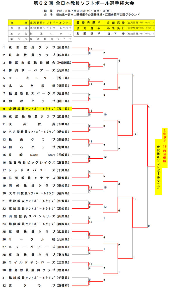 第６２回 全日本教員ソフトボール選手権大会　トーナメント表 結果