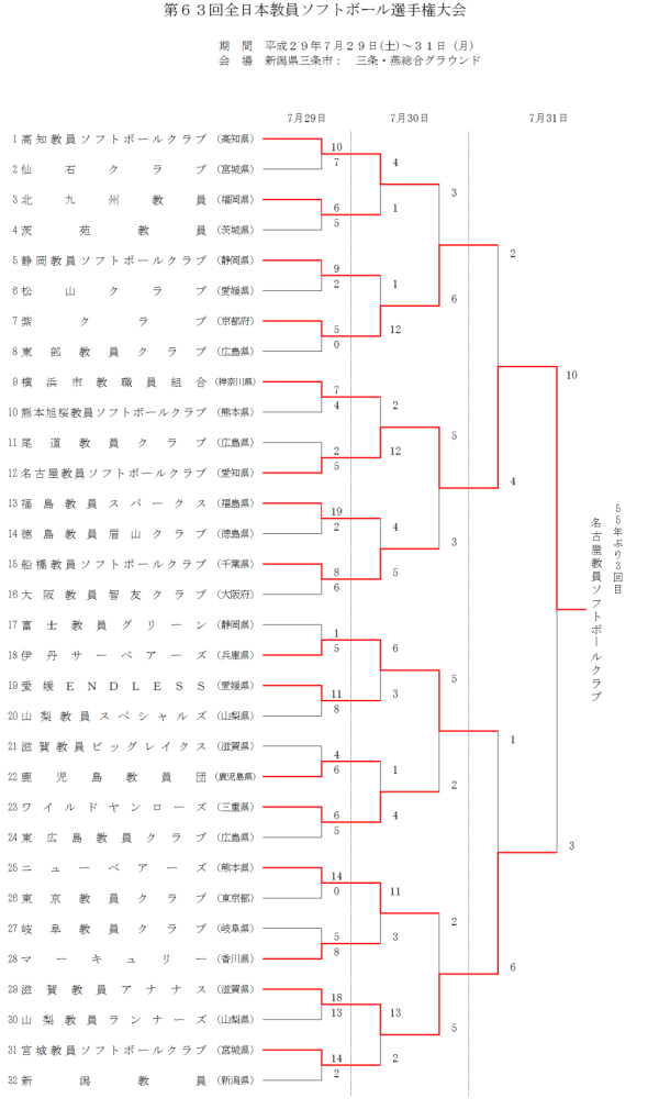 第６３回全日本教員選手権大会 結果