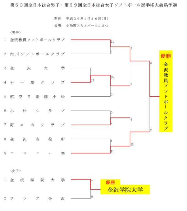 第６３回全日本総合男子・第６９回全日本総合女子ソフトボール選手権大会県予選　結果
