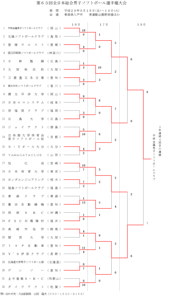 第６３回全日本総合男子選手権大会 結果