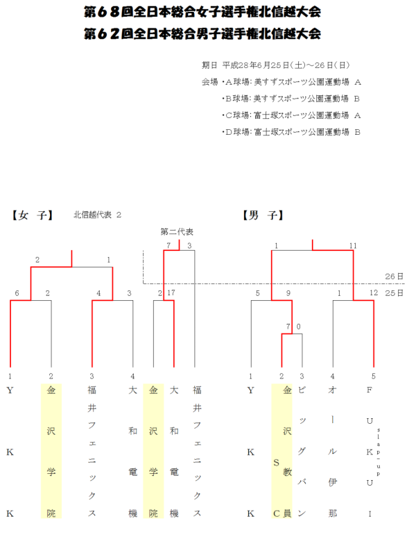 第６８回全日本総合女子 第６２回全日本総合男子 北信越大会