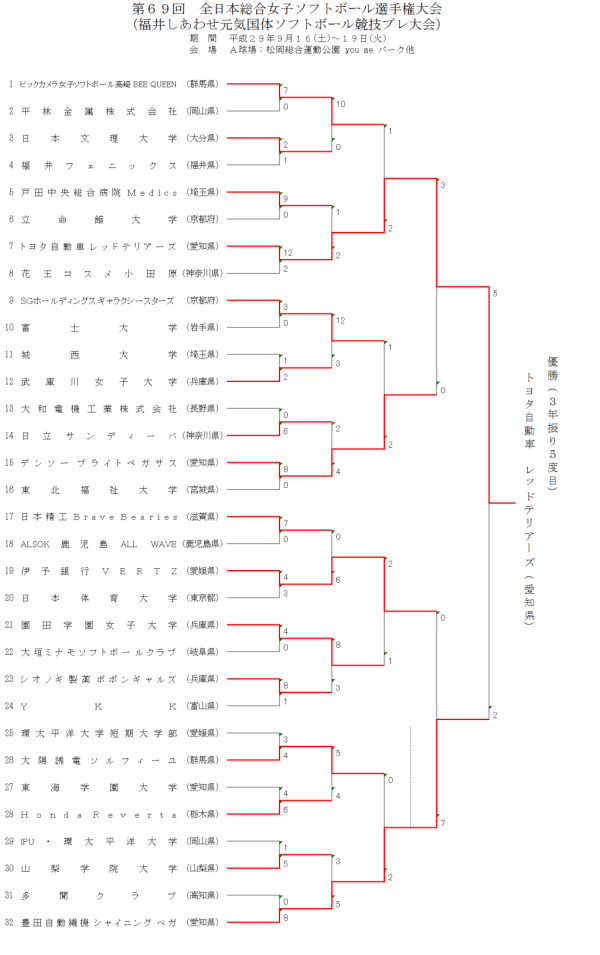 第６９回全日本総合女子選手権大会 結果