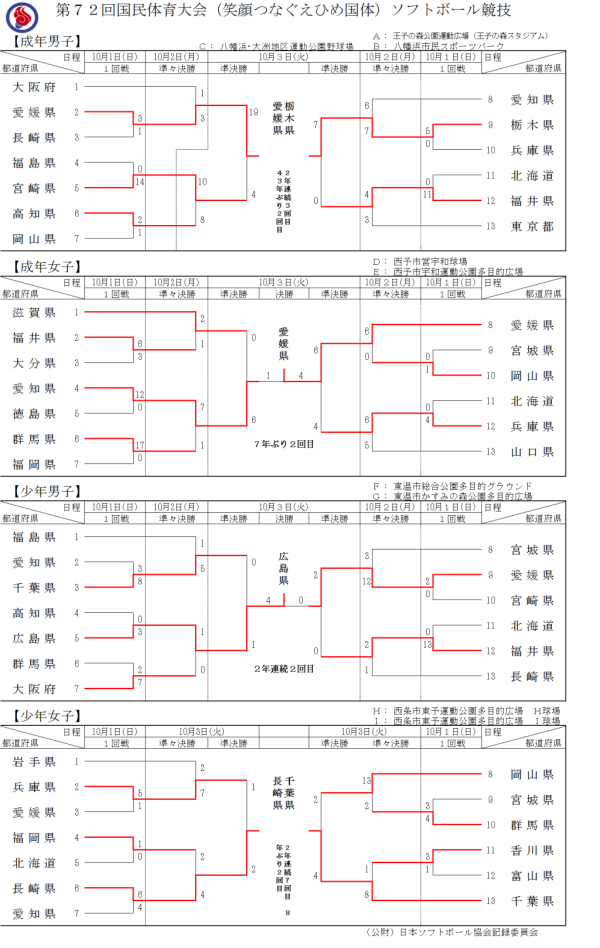 第７２回国民体育大会（笑顔つなぐえひめ国体） 結果